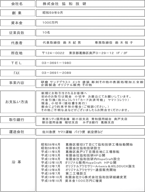 株式会社協和技研　　創業５９年９月　東京都葛飾区奥戸3－29－12　代表取締役鈴木紀男　専務取締役鈴木悦子　資本金1000万　ＴＥＬ03－3691－1980　ＦＡＸ03－3691－2089　１０名　研磨　サンドブラスト　メッキ　塗装　彫刻などの表面処理加工全般　企画制作オリジナル販売