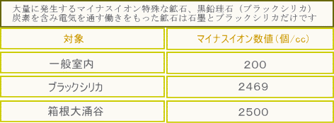 ブラックシリカのマイナスイオン数値